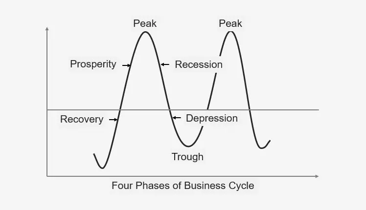 4 Phases of Business Cycle in Economics
