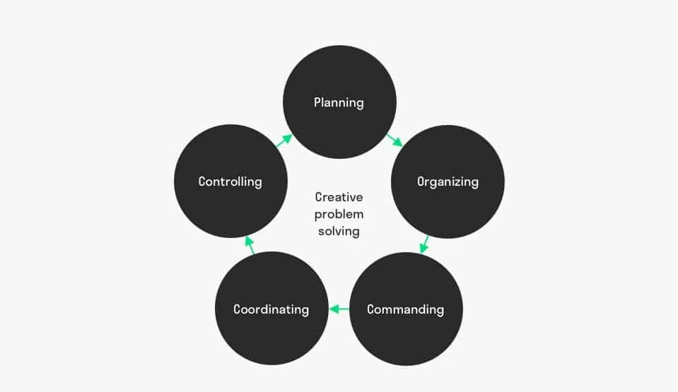 five-functions-of-management-model-fayol