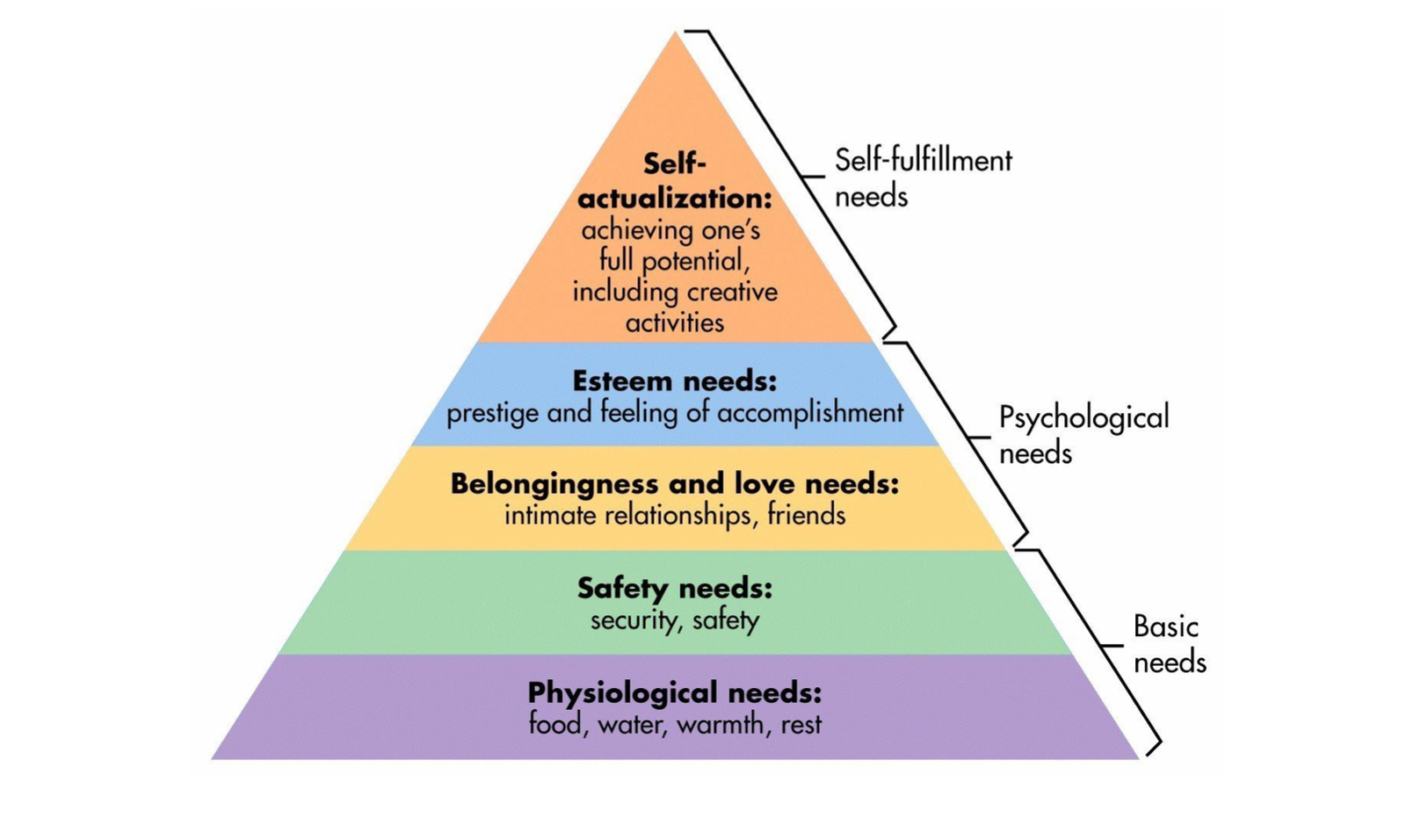 Maslow’s Hierarchy of Needs