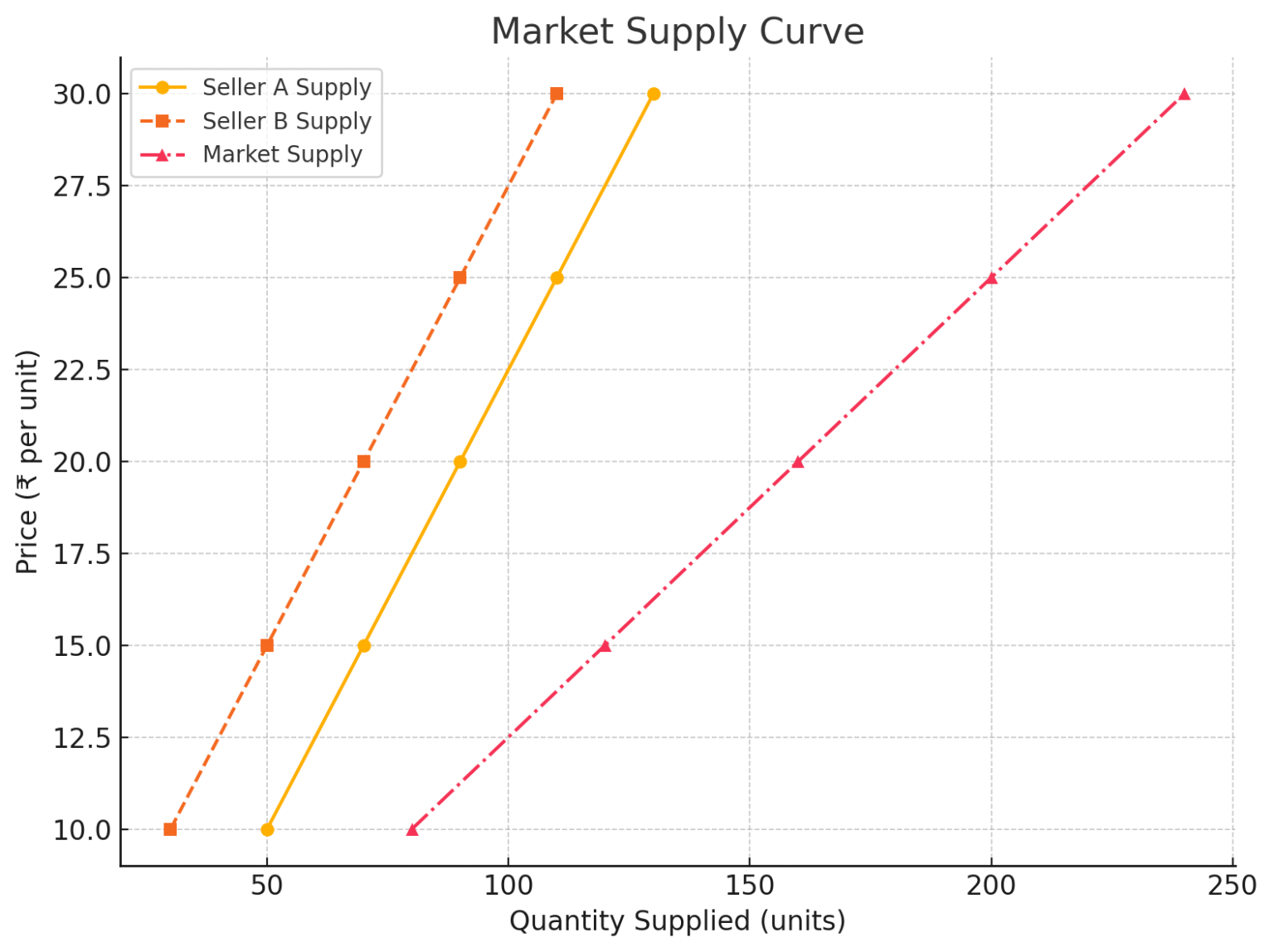 What is Supply Curve? Definition,Type, Example - TheBusinessWorld